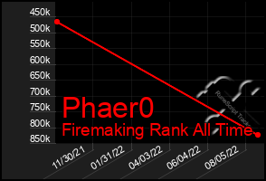 Total Graph of Phaer0