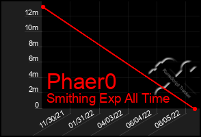 Total Graph of Phaer0