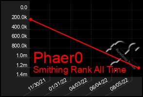 Total Graph of Phaer0