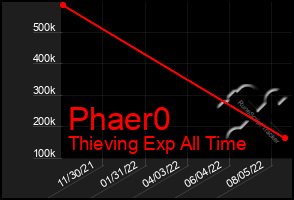 Total Graph of Phaer0