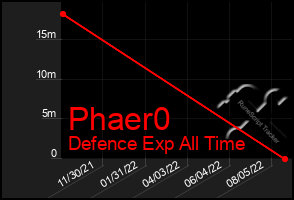 Total Graph of Phaer0