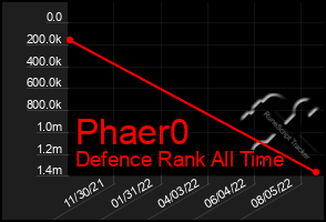 Total Graph of Phaer0