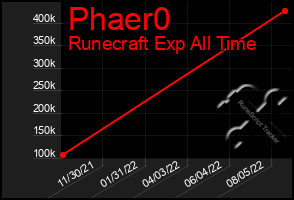 Total Graph of Phaer0