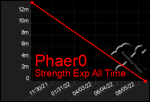 Total Graph of Phaer0