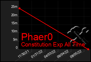 Total Graph of Phaer0