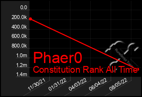 Total Graph of Phaer0