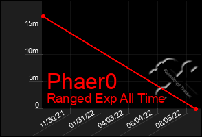 Total Graph of Phaer0