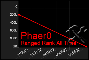 Total Graph of Phaer0