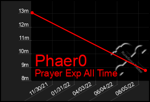 Total Graph of Phaer0