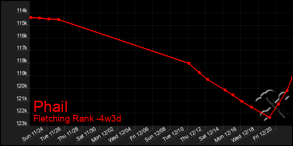 Last 31 Days Graph of Phail