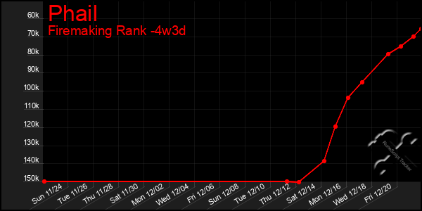 Last 31 Days Graph of Phail