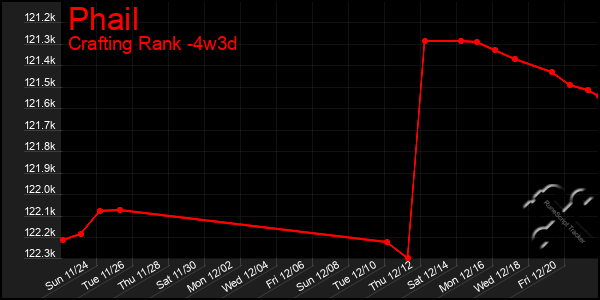 Last 31 Days Graph of Phail