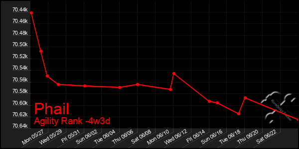Last 31 Days Graph of Phail