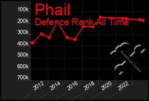 Total Graph of Phail