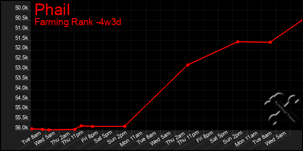 Last 31 Days Graph of Phail