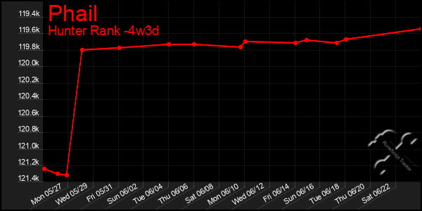 Last 31 Days Graph of Phail