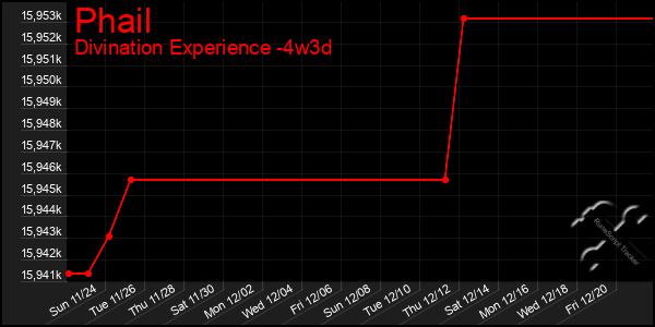 Last 31 Days Graph of Phail