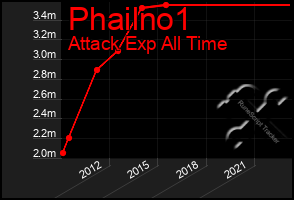 Total Graph of Phailno1