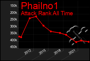 Total Graph of Phailno1