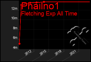 Total Graph of Phailno1