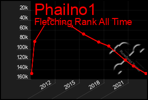 Total Graph of Phailno1