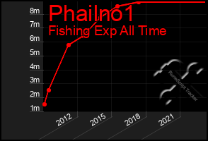 Total Graph of Phailno1