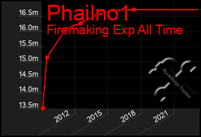 Total Graph of Phailno1