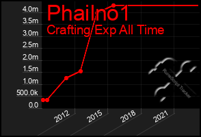 Total Graph of Phailno1