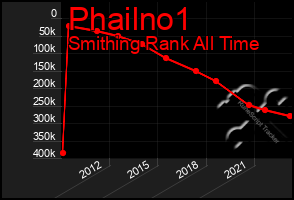 Total Graph of Phailno1