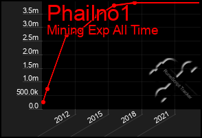 Total Graph of Phailno1