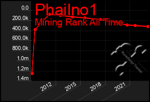 Total Graph of Phailno1