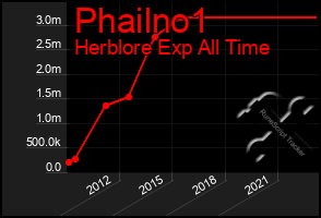 Total Graph of Phailno1