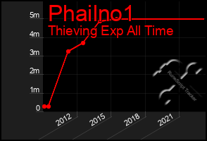 Total Graph of Phailno1