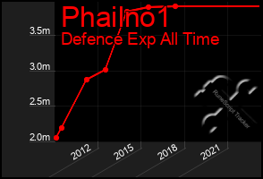 Total Graph of Phailno1