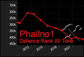 Total Graph of Phailno1