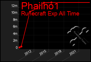 Total Graph of Phailno1