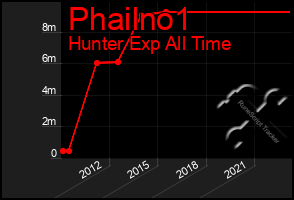 Total Graph of Phailno1