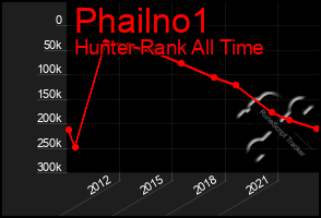 Total Graph of Phailno1