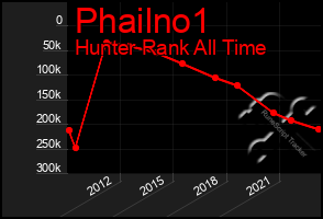 Total Graph of Phailno1