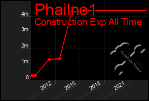 Total Graph of Phailno1