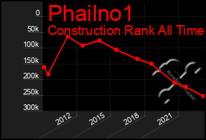 Total Graph of Phailno1