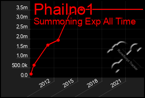 Total Graph of Phailno1