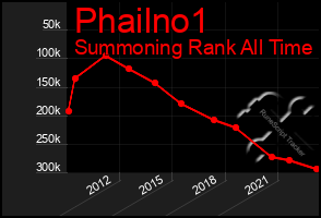 Total Graph of Phailno1