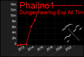 Total Graph of Phailno1