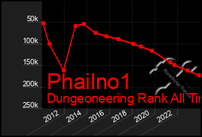 Total Graph of Phailno1