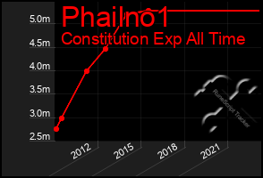 Total Graph of Phailno1