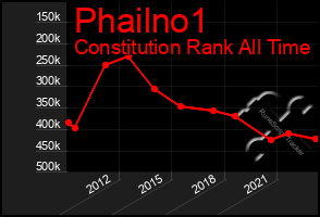 Total Graph of Phailno1