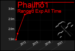 Total Graph of Phailno1