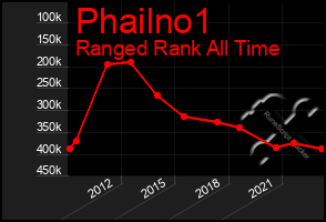 Total Graph of Phailno1