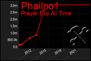 Total Graph of Phailno1